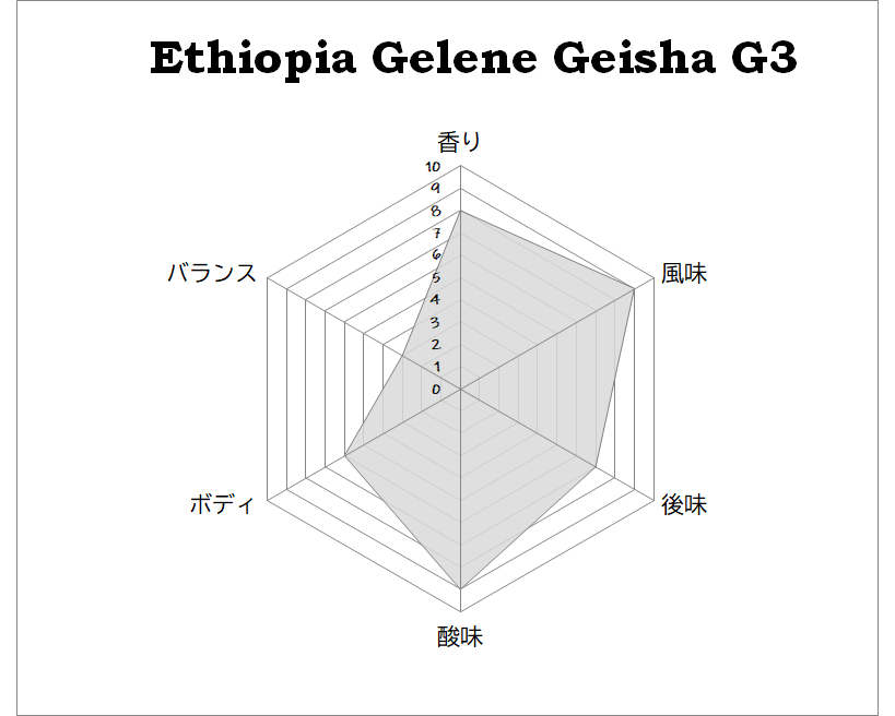 Ethiopia Gelane Geisha G3 Natural 200g