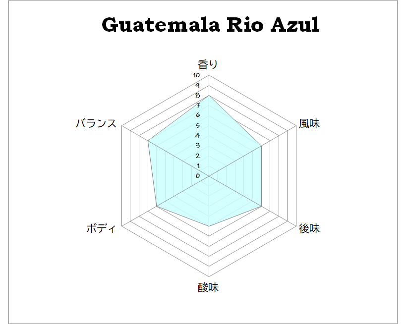 Guatemala Rio Azul 200g