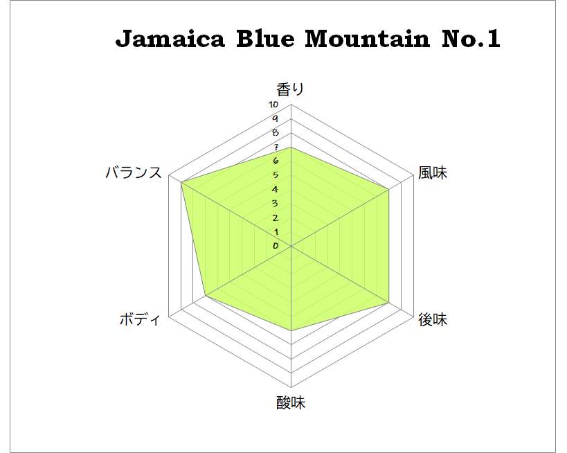 Jamaica Blue Mountain No.1 200g
