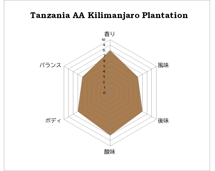 Tanzania AA Kilimanjaro Plantation 200g